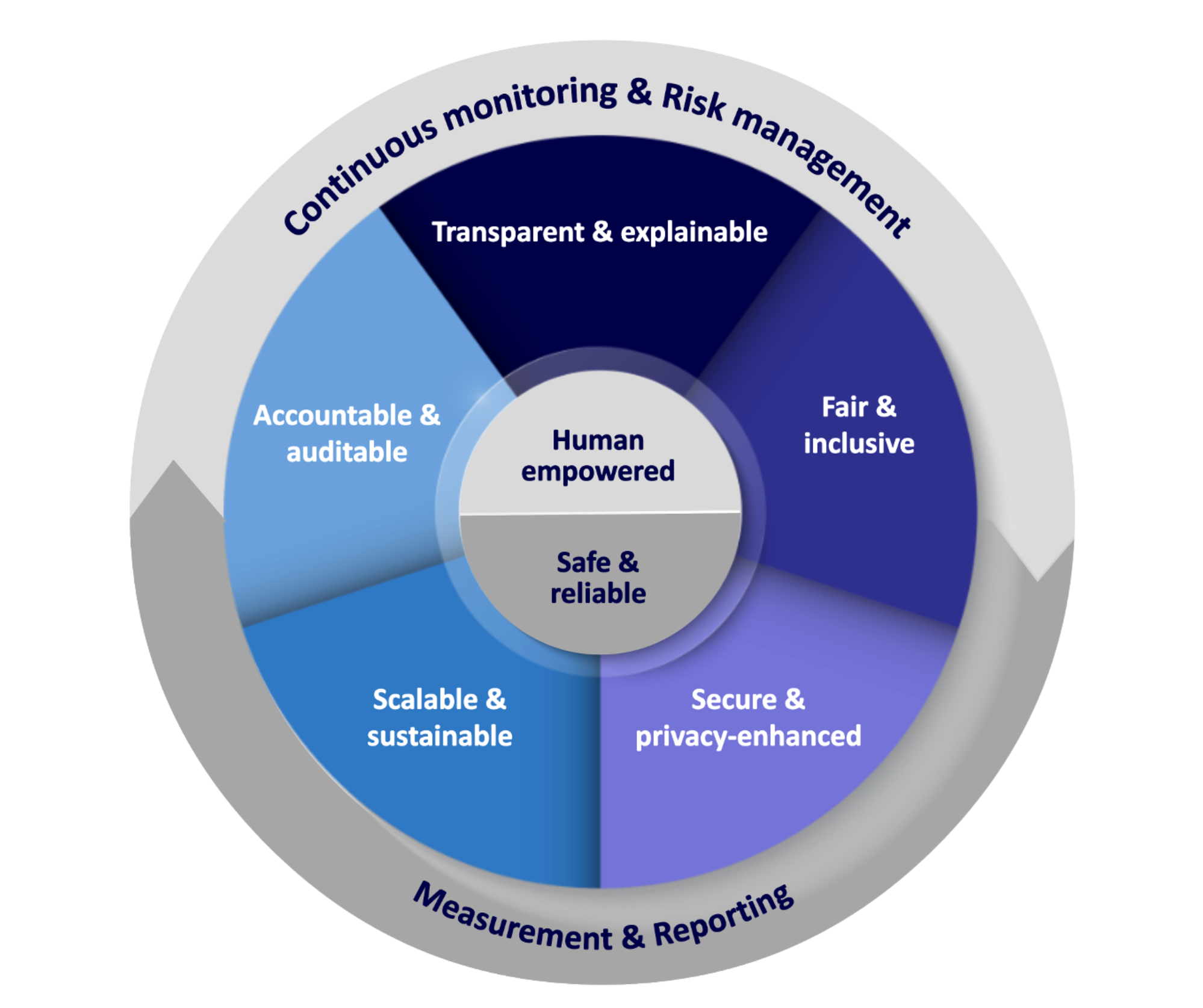 Trust framework