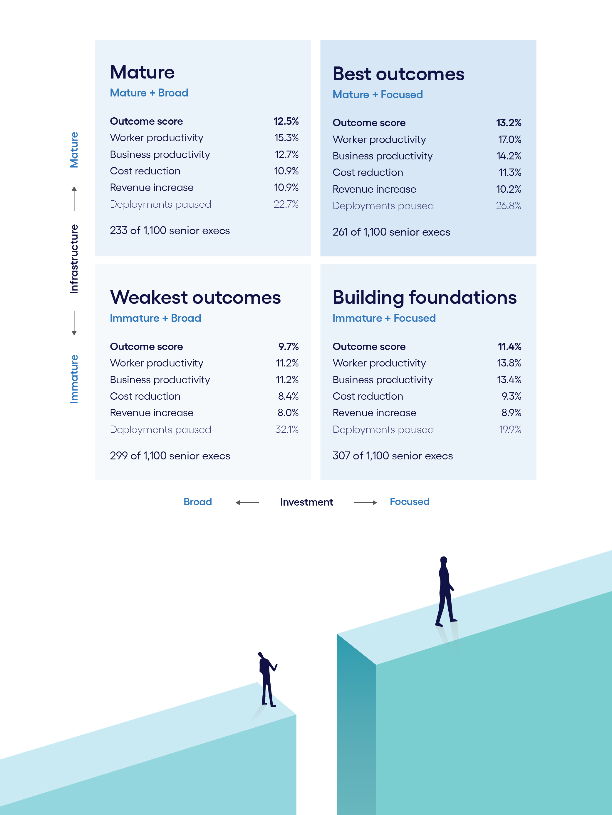 Figure on Higher maturity, focused investment lead to stronger AI outcomes