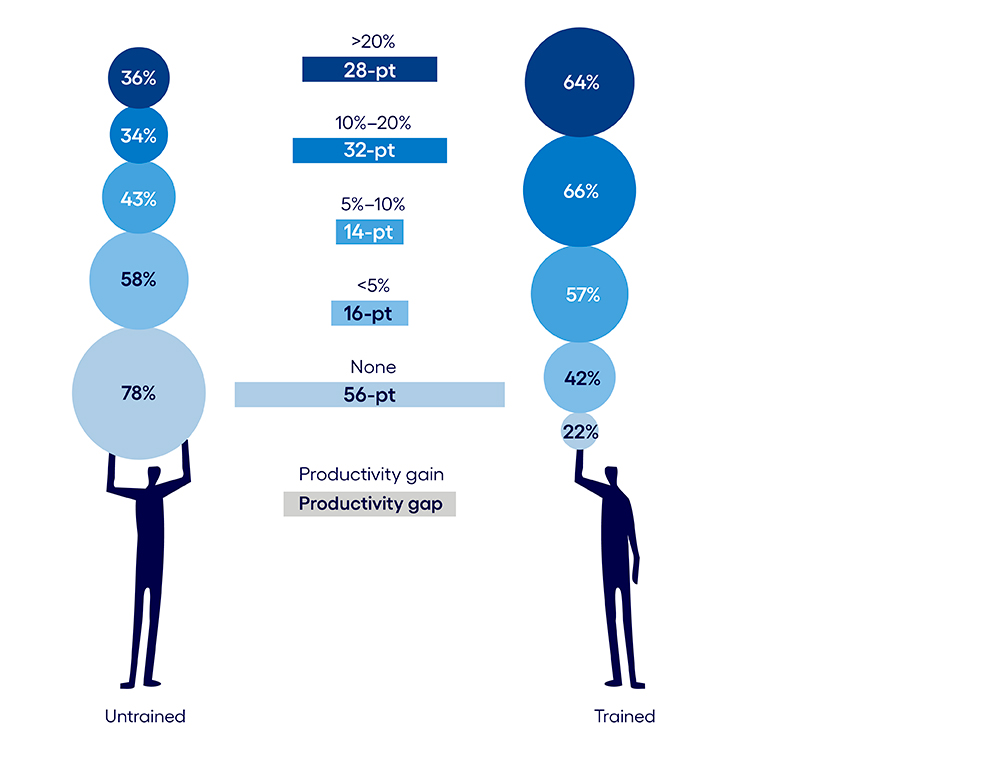 Percent of respondents in each productivity band who were trained vs. untrained