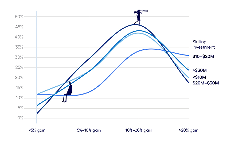 Productivity trends are similar across various spending ranges