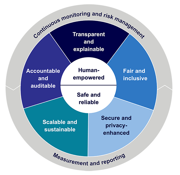 Cognizant Trust framework