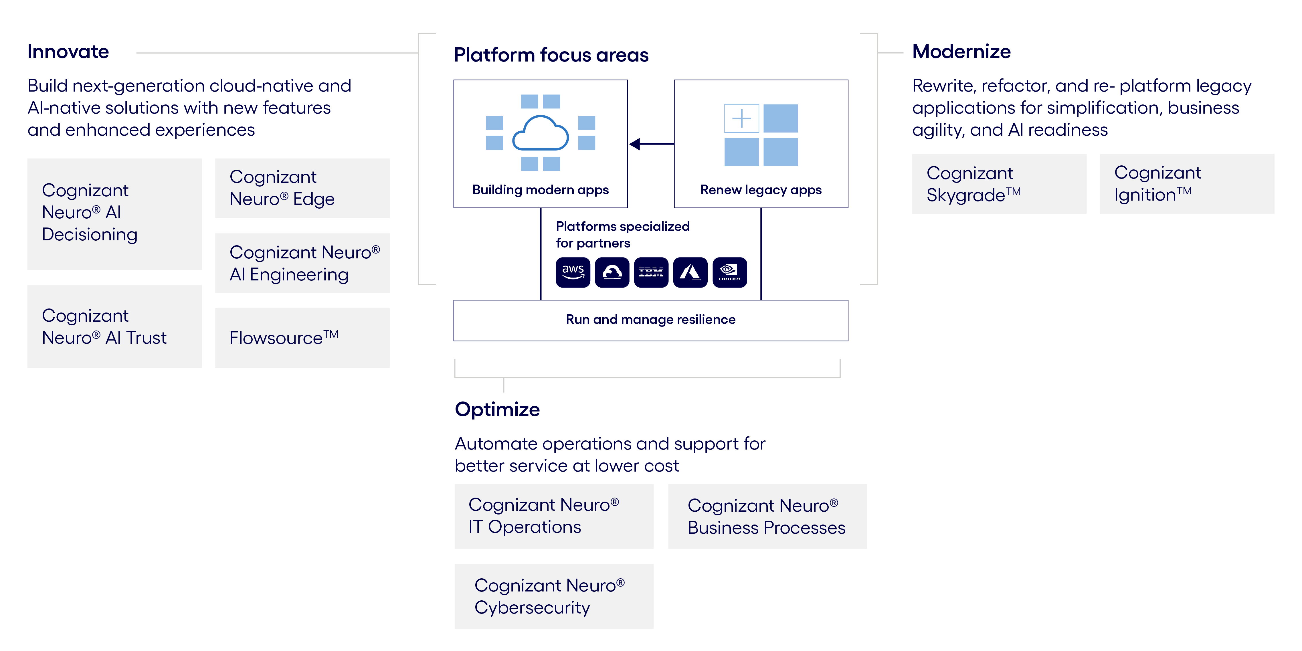 Cognizant platform infographic